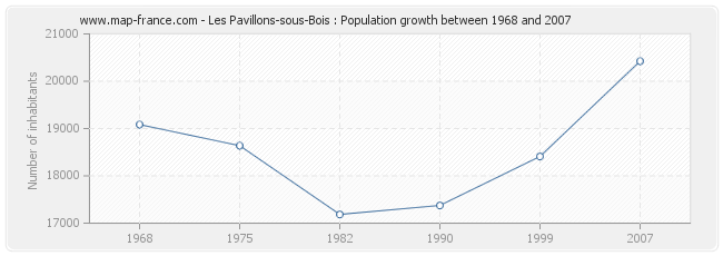Population Les Pavillons-sous-Bois